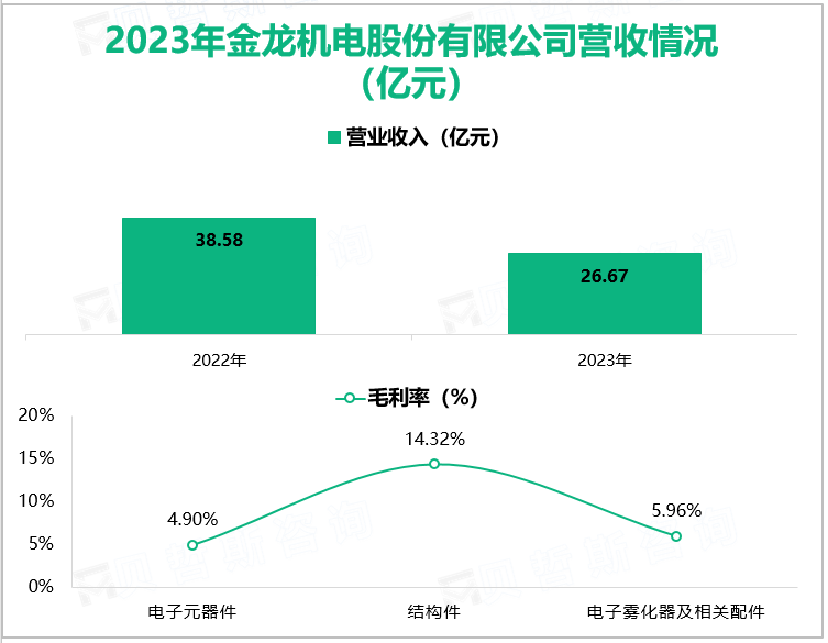 2023年金龙机电股份有限公司营收情况(亿元)