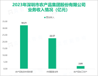 农产品始终深耕农产品大产业，其营收在2023年为54.90亿元



