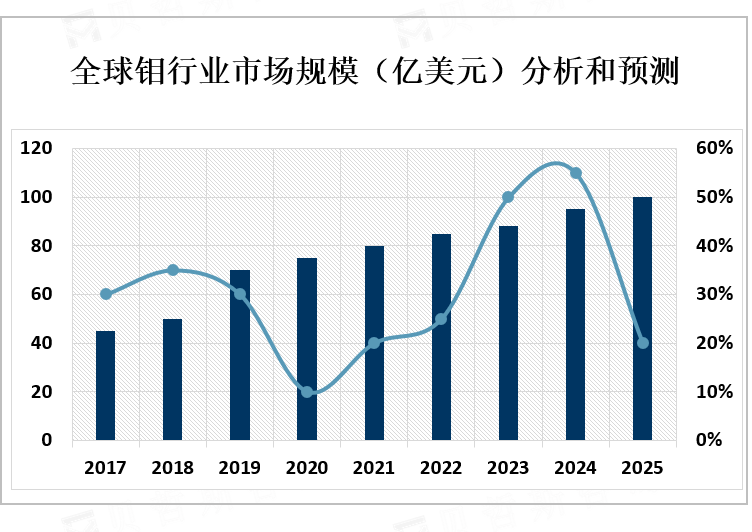 全球钼行业市场规模（亿美元）分析和预测