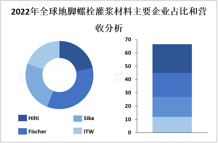 2022年全球地脚螺栓灌浆材料主要企业占比和营收分析