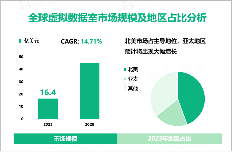 全球虚拟数据室市场规模及地区占比分析