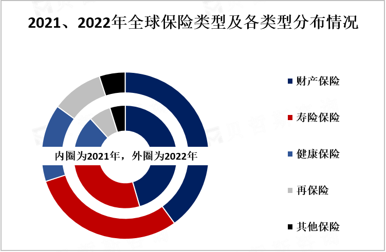 2021、2022年全球保险类型及各类型分布情况