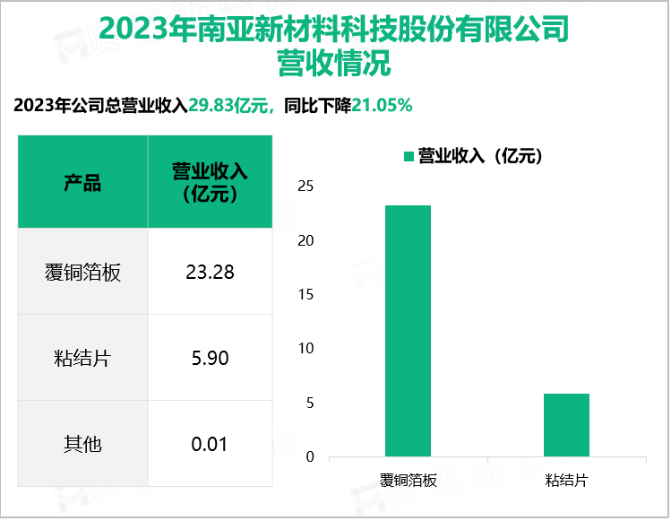 2023年南亚新材料科技股份有限公司营收情况