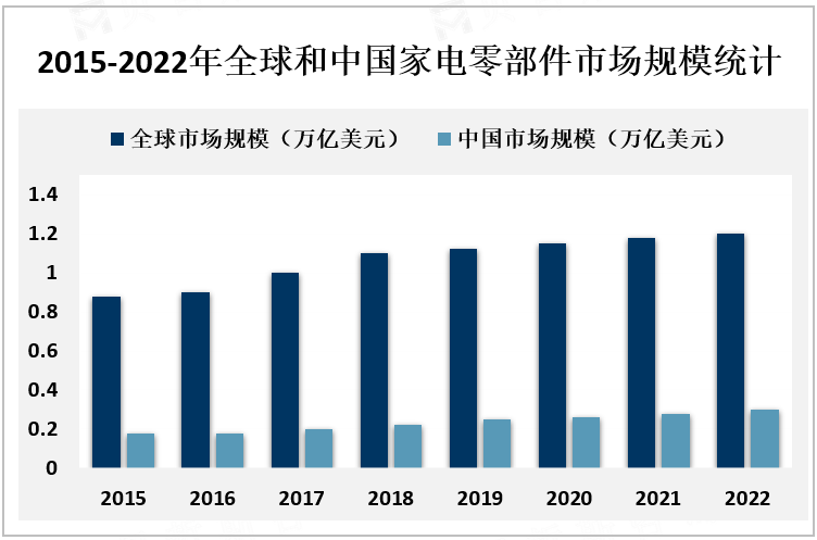 2015-2022年全球和中国家电零部件市场规模统计