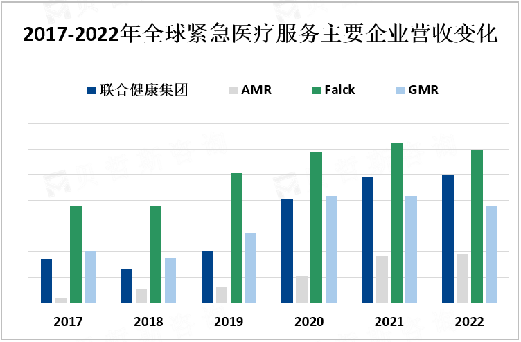 2017-2022年全球紧急医疗服务主要企业营收变化