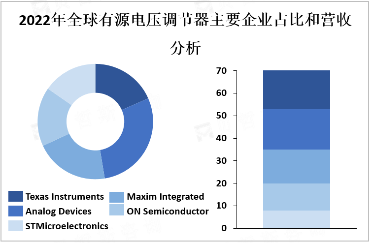 2022年全球有源电压调节器主要企业占比和营收分析