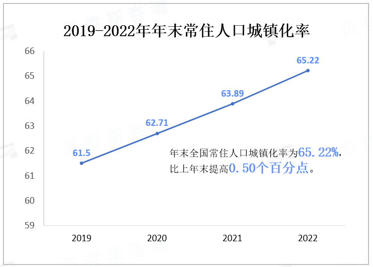 2019-2022年年末常住人口城镇化率