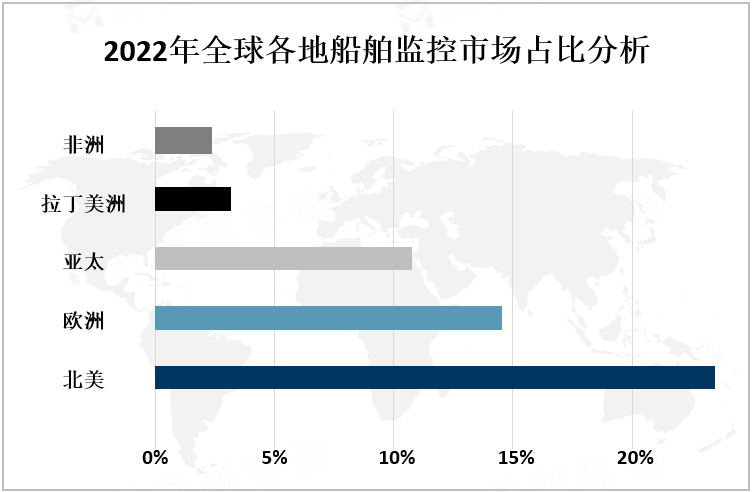 2022年全球各地船舶监控市场占比分析