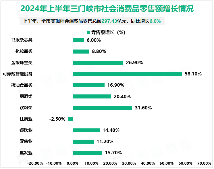 2024年上半年三门峡市社会消费品零售额增长情况