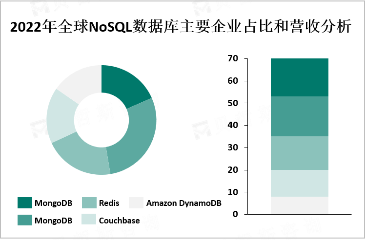 2022年全球NoSQL数据库主要企业占比和营收分析