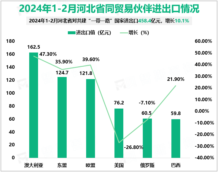 2024年1-2月河北省同贸易伙伴进出口情况