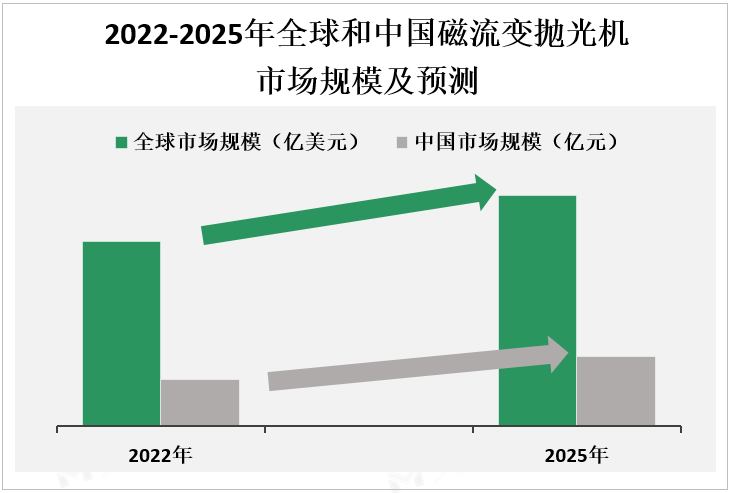 2022-2025年全球和中国磁流变抛光机市场规模及预测