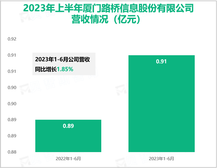 2023年上半年厦门路桥信息股份有限公司营收情况（亿元）