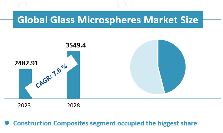 Global Glass Microspheres Market Size