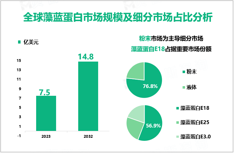全球藻蓝蛋白市场规模及细分市场占比分析