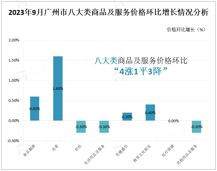 2023年9月广州市八大类商品及服务价格环比增长情况分析