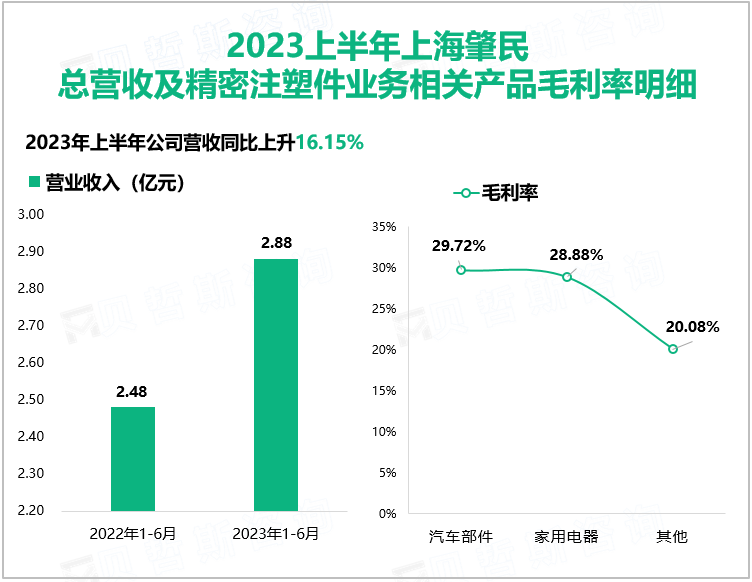 2023上半年上海肇民 总营收及精密注塑件业务相关产品毛利率明细