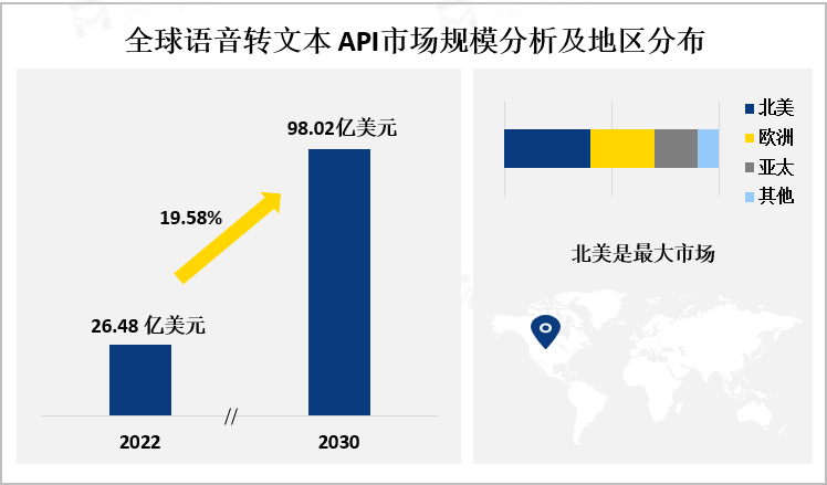 全球语音转文本API市场规模分析及地区分布