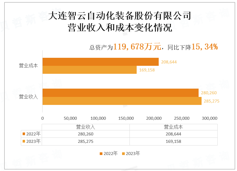 大连智云自动化装备股份有限公司营业收入和成本变化情况