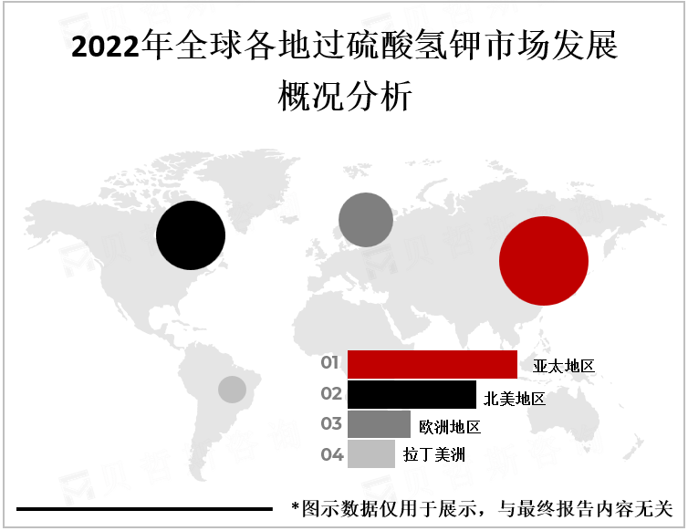 2022年全球各地过硫酸氢钾市场发展概况分析