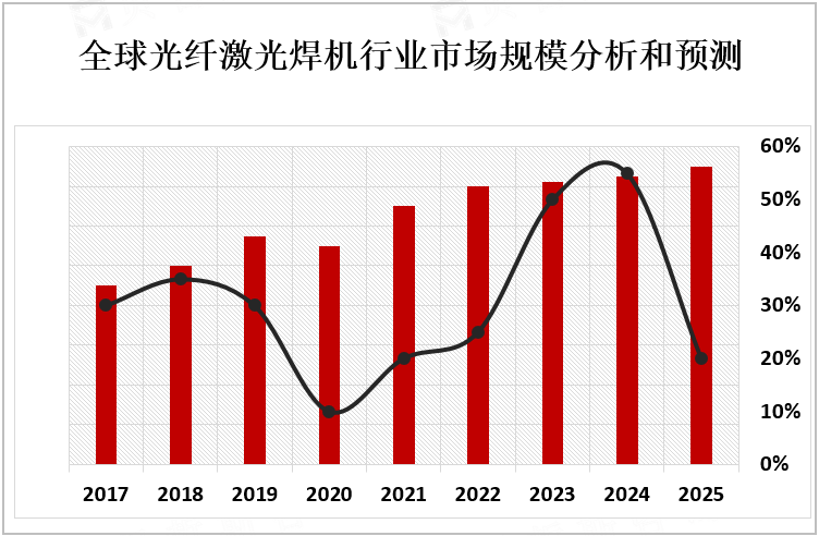 全球光纤激光焊机行业市场规模分析和预测