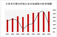 2023年全球光纤激光焊机行业概况、产业链及龙头企业分析[图]