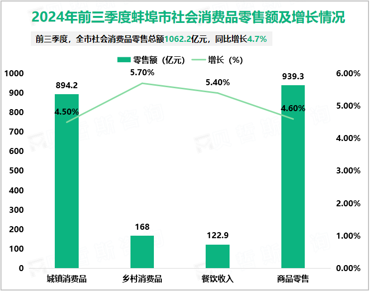 2024年前三季度蚌埠市社会消费品零售额及增长情况