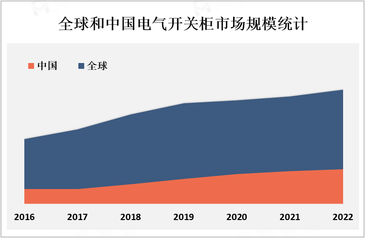 全球和中国电气开关柜市场规模统计