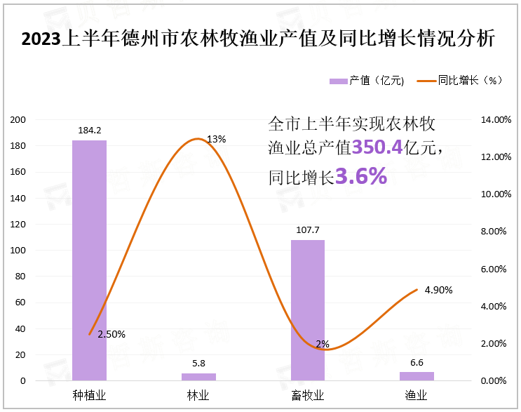 2023上半年德州市农林牧渔业产值及同比增长情况分析