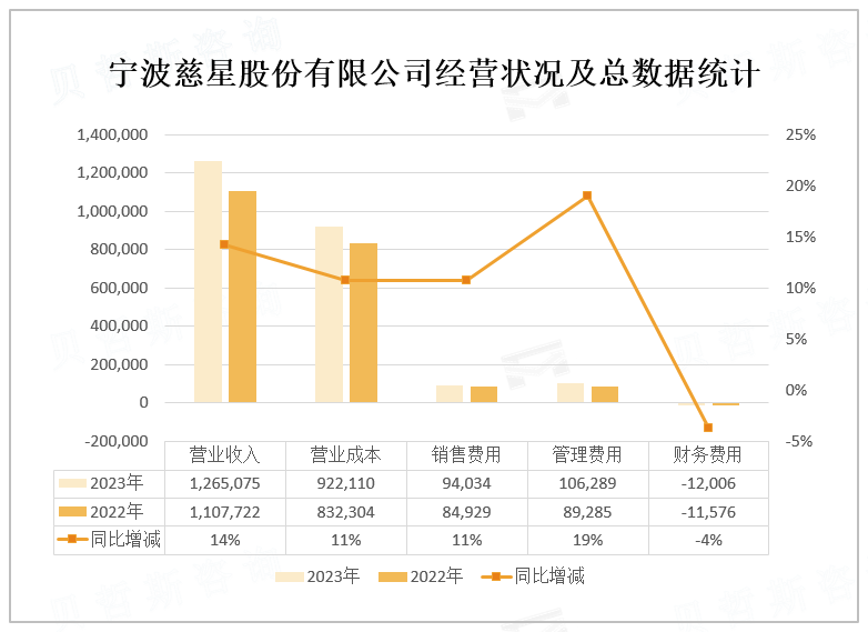 宁波慈星股份有限公司经营状况及总数据统计