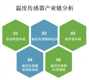 热敏电阻是最常用的温度传感器技术类型