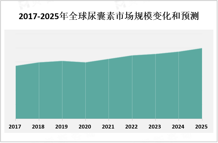 2017-2025年全球尿囊素市场规模变化和预测