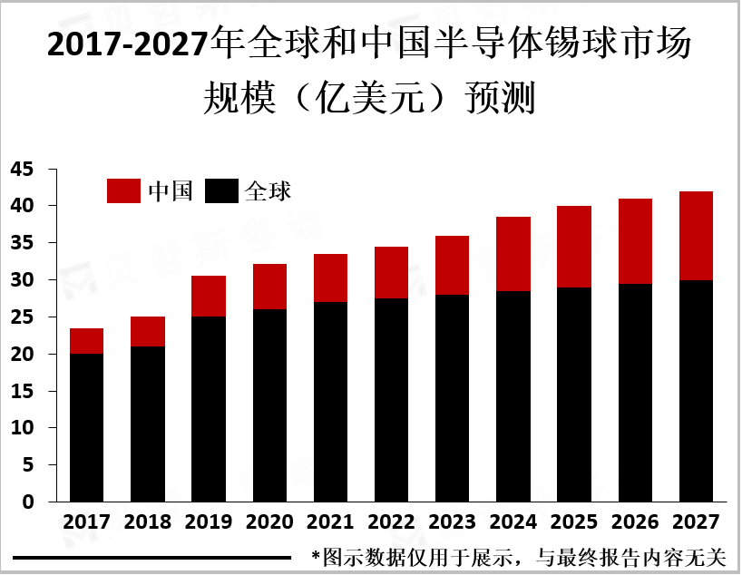 2017-2027年全球和中国半导体锡球市场规模预测