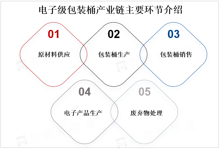 电子级包装桶产业链主要环节介绍