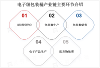 球电子级包装桶市场发展现状分析及前景预测