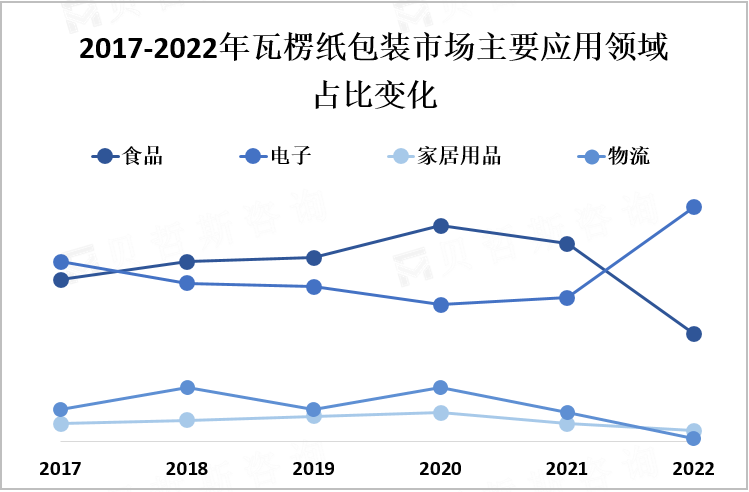 2017-2022年瓦楞纸包装市场主要应用领域占比变化