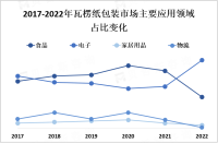 瓦楞纸包装市场：可持续发展驱动下的创新与增长机遇

