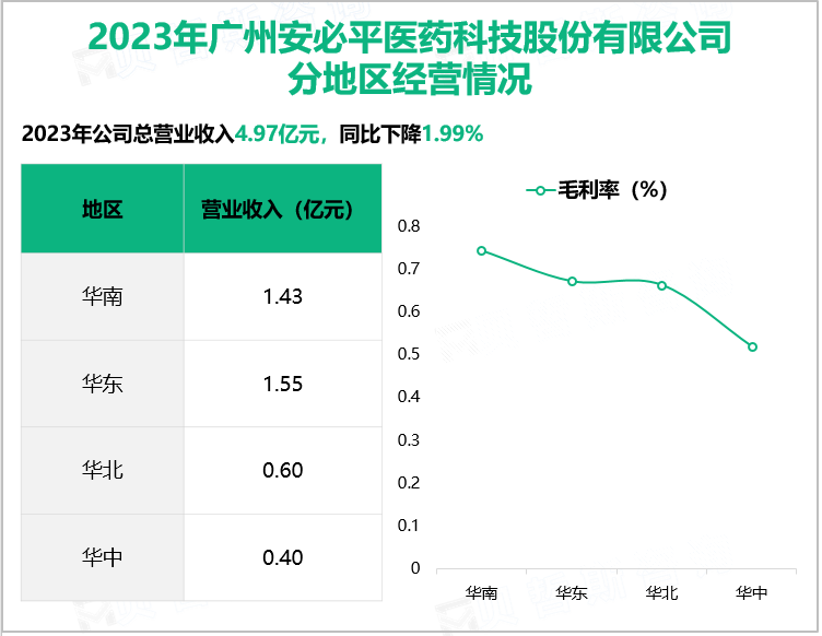 2023年广州安必平医药科技股份有限公司分地区经营情况