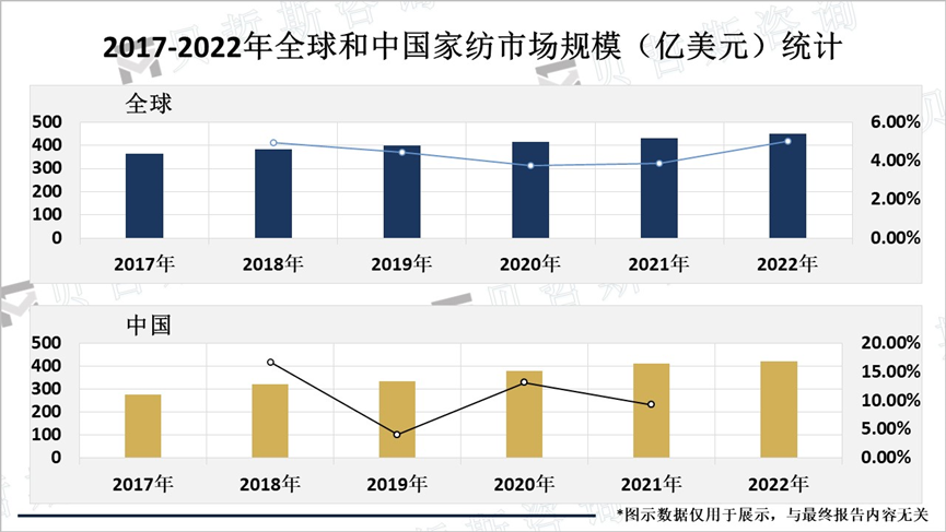 2017-2022年全球和中国家纺市场规模（亿美元）统计