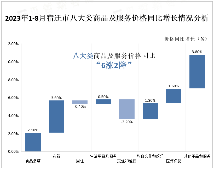 2023年1-8月宿迁市八大类商品及服务价格同比增长情况分析