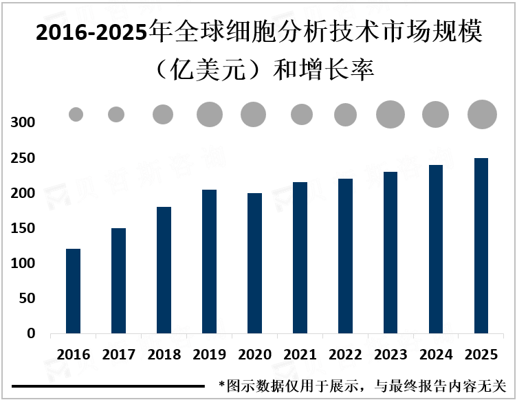 2016-2025年全球细胞分析技术市场规模（亿美元）和增长率