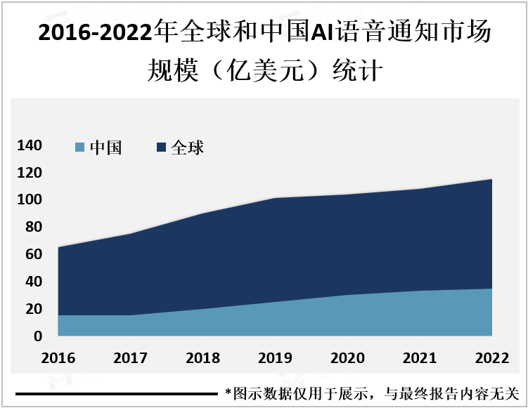 2016-2022年全球和中国AI语音通知市场规模（亿美元）统计