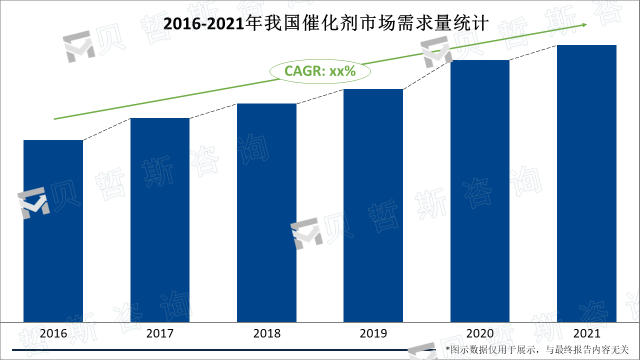 2016-2021年我国催化剂市场需求量统计