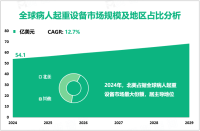 病人起重设备行业现状：2024年全球市场规模为54.1亿美元