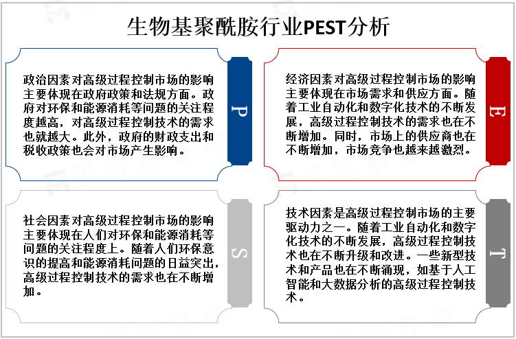 生物基聚酰胺行业PEST分析