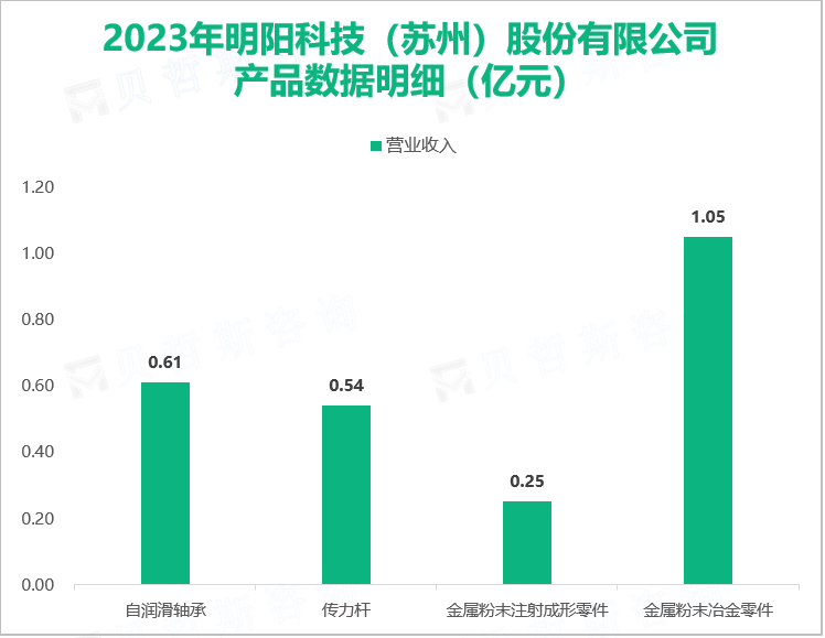 2023年明阳科技（苏州）股份有限公司产品数据明细（亿元）