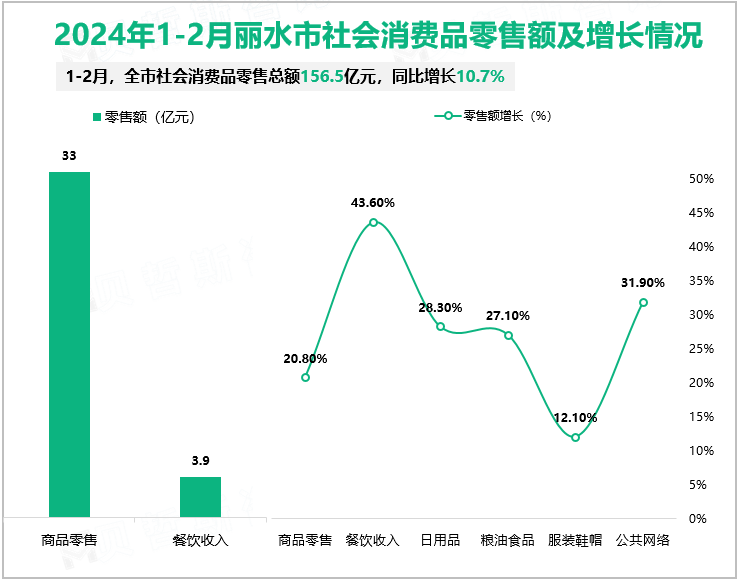 2024年1-2月丽水市社会消费品零售额及增长情况