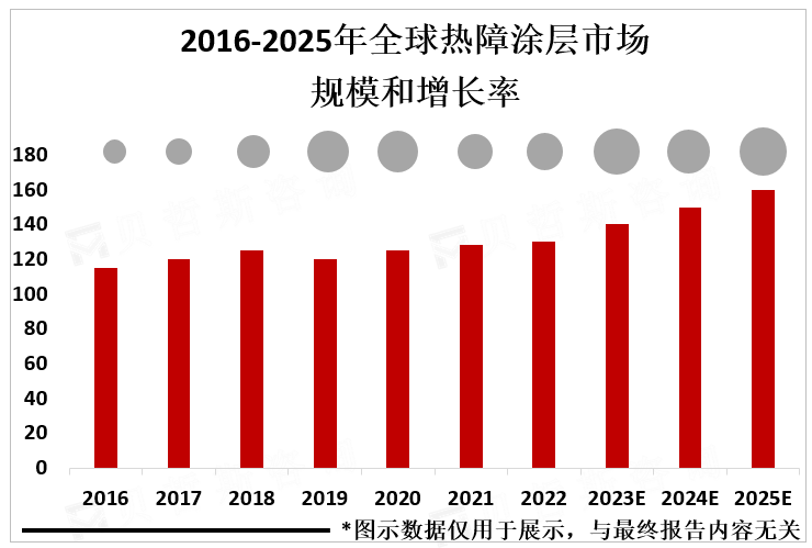 2016-2025年全球热障涂层市场规模和增长率