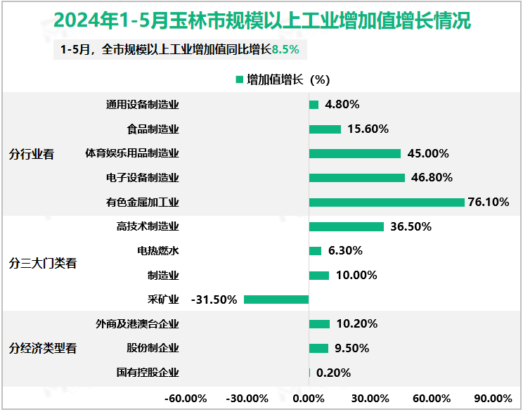 2024年1-5月玉林市规模以上工业增加值增长情况