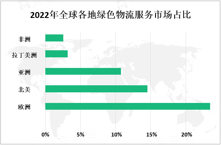 2022年全球各地绿色物流服务市场占比